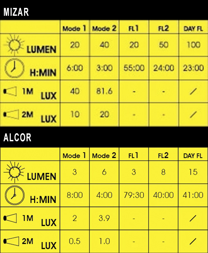 Набор фонарей Moon MIZAR & ALCOR