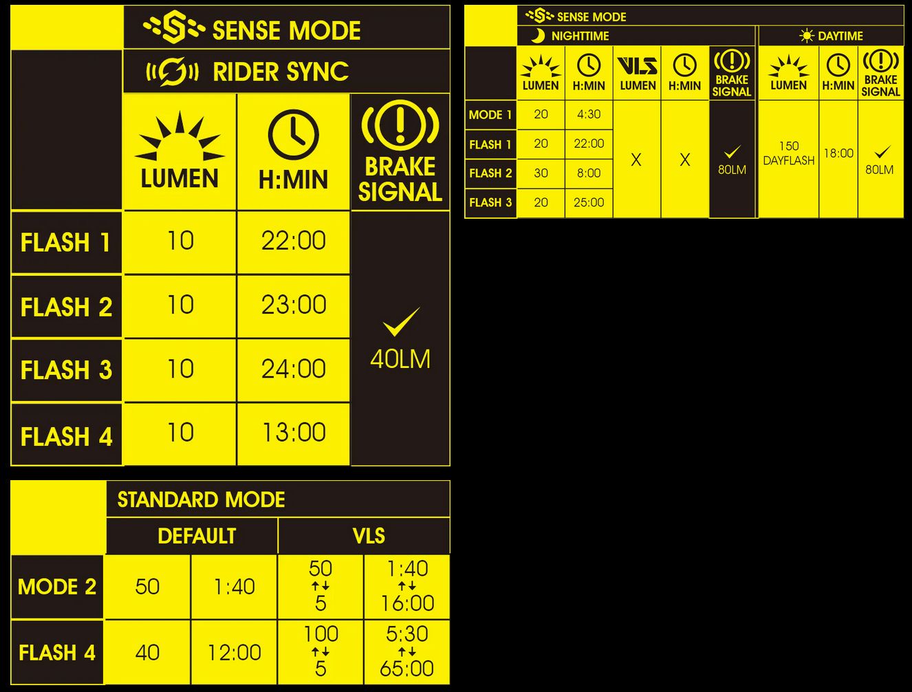 Фонарь велосипедный задний Moon CERBERUS SENSE, 3 диода, 14 режимов, Li-Po 500 mAh, USB-С