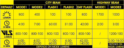 Велофара Moon TITAN Max 1700 люмен, USB-C, В комплекте крепеж gopro garmin